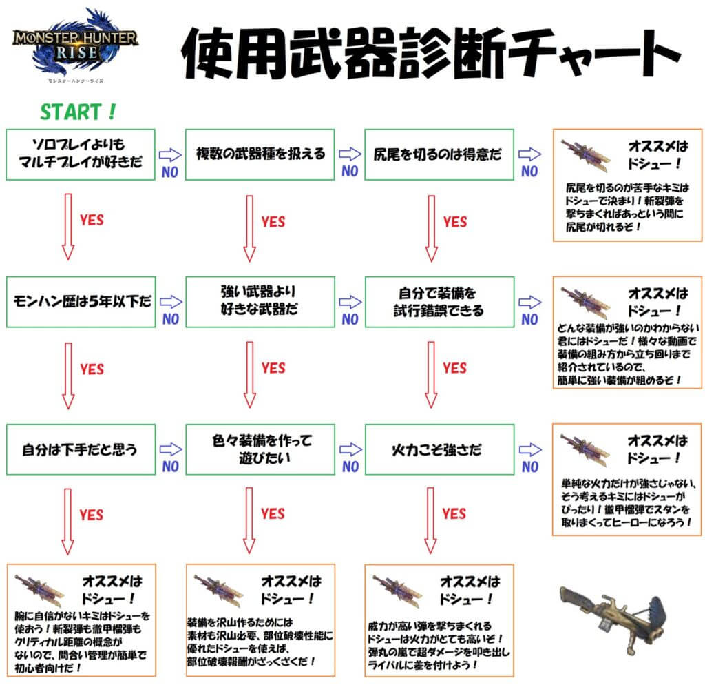 モンハンライズ 自分に合う武器がわかる診断がこちら モンスターハンターライズまとめ通信 モンハンライズ